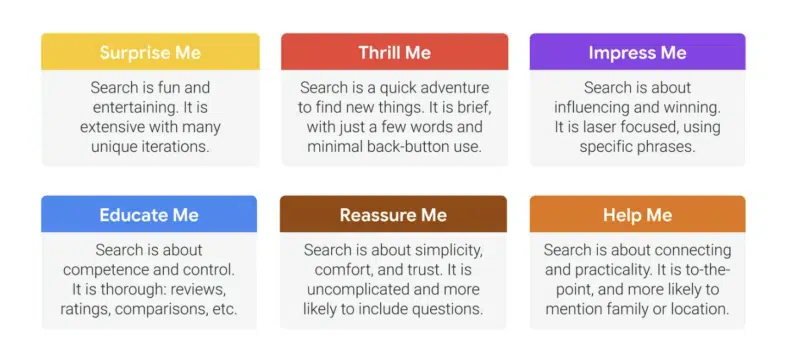 Six Needs That Searchers Have When They Use Google