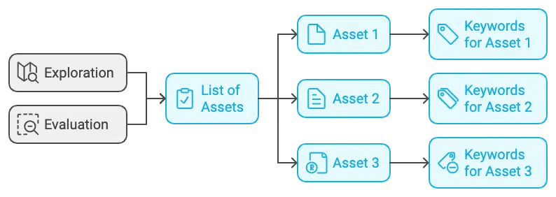 Establishing keyword viability 