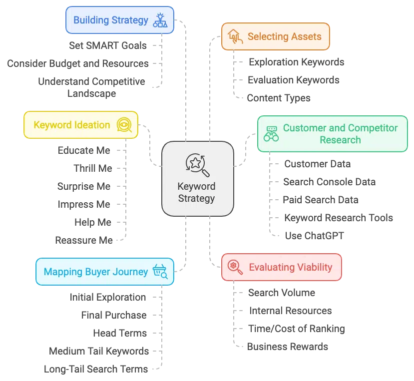 Complete keyword research process diagram